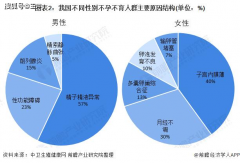 国男性精液浓度和精子总数自1995年来呈现显著下降趋势