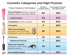 研究发现超半数化妆品含有高浓度有毒物
