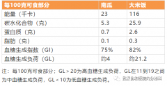 有糖尿病，吃南瓜撒！糖尿病患者该如何吃南瓜