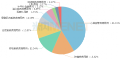 2020年重点城市公立医院终端中成药市场规模近300亿元