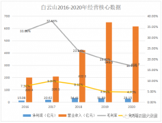 白云山发布2020年年报，净利率连续下滑