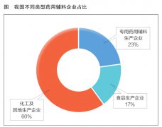 超2000亿元！我国药用辅料行业成长空间大