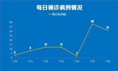 南京疫情传播链增至170人