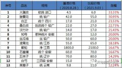 国家释放明确信号大宗商品要保供稳价！